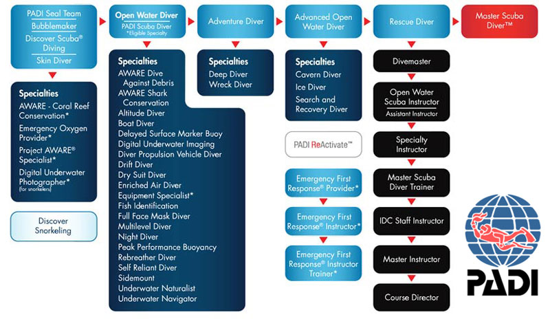 PADI courses map